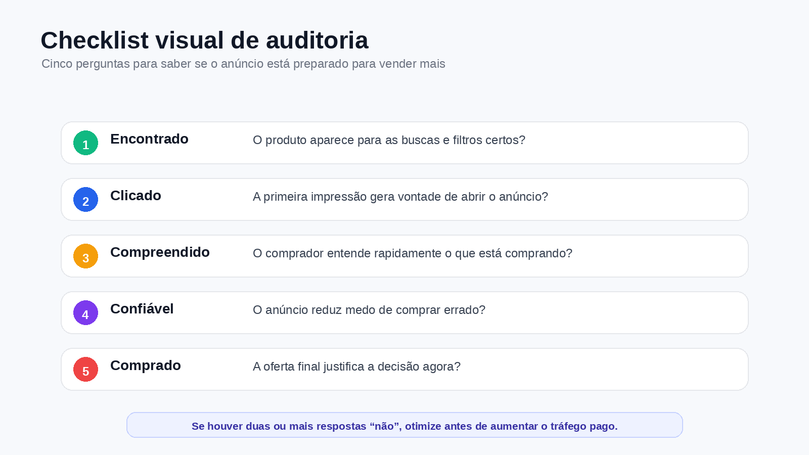 Checklist visual de auditoria de anúncio