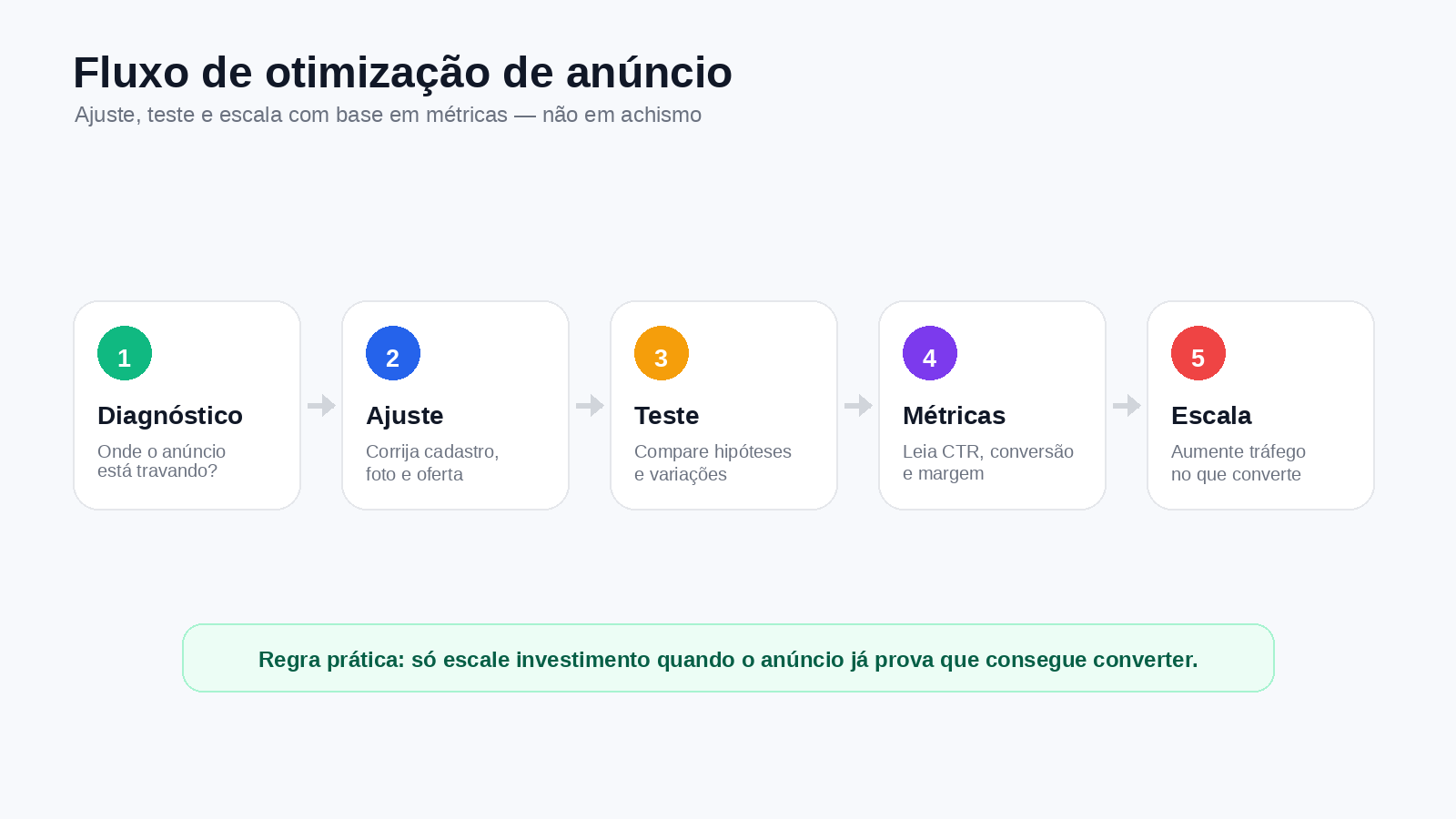 Fluxo de otimização de anúncio em marketplace