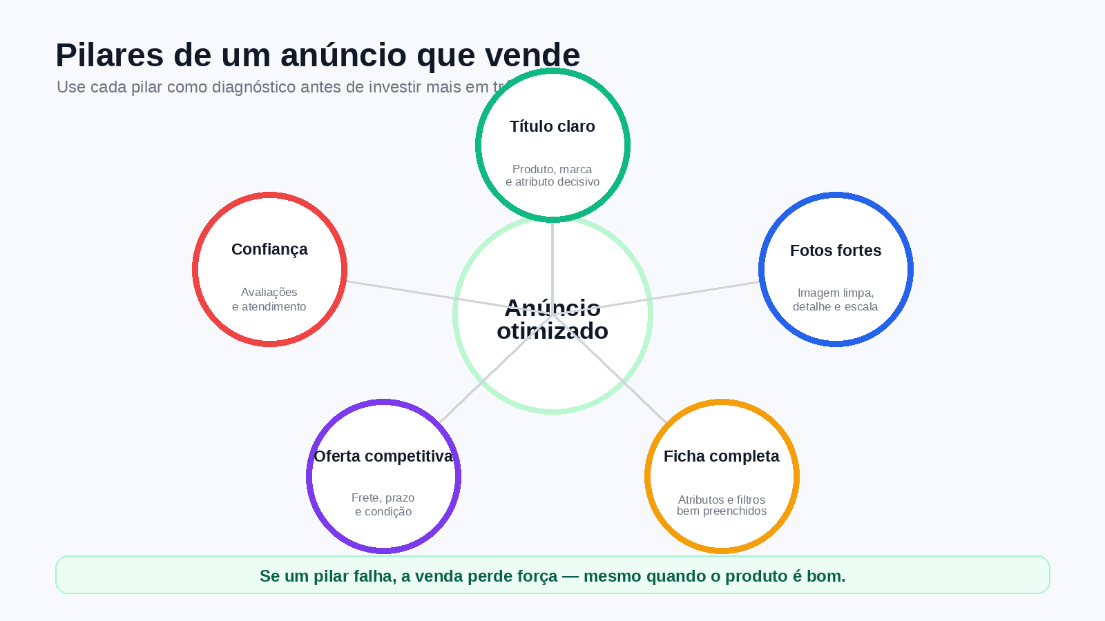 Ilustração dos pilares de um anúncio que vende