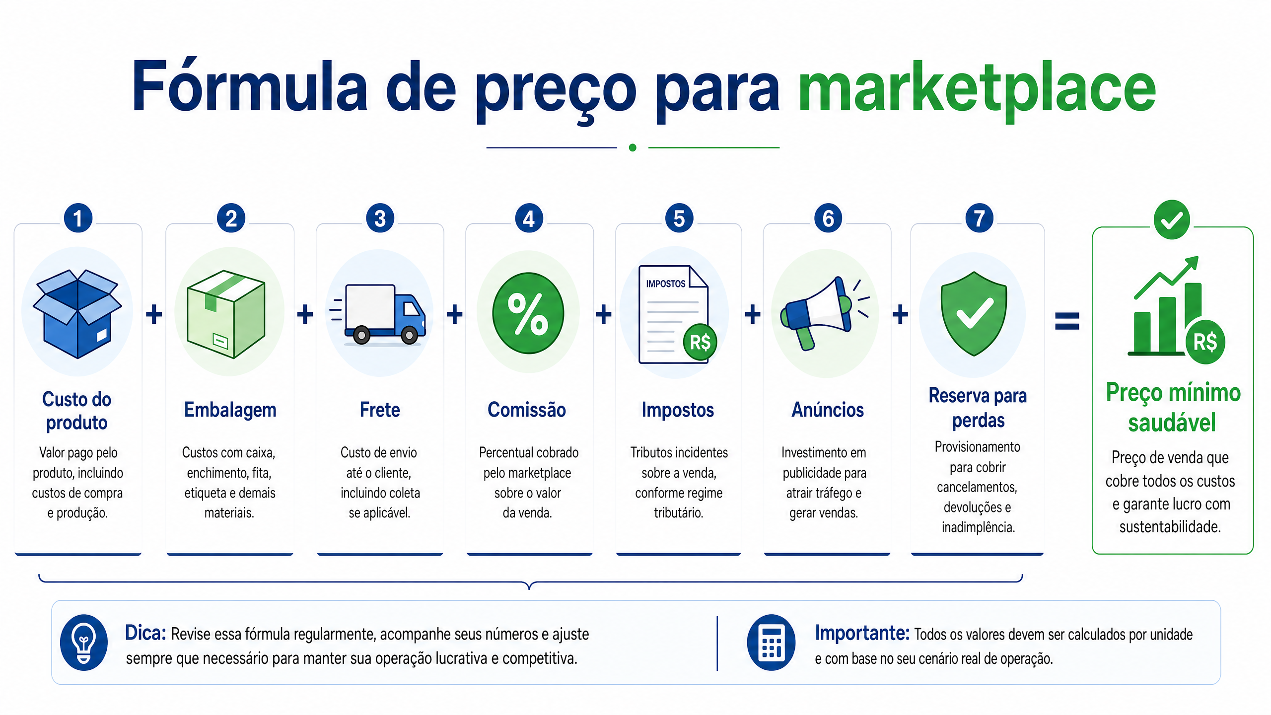 Infográfico com fórmula de preço para marketplace